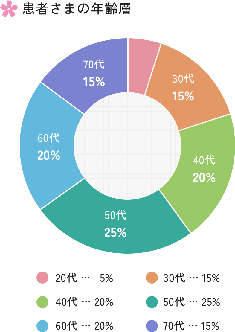 患者様の年齢層