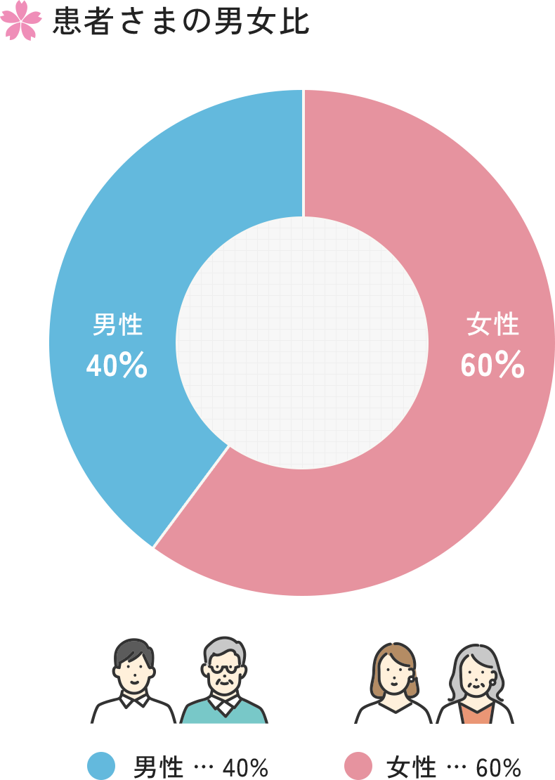 患者様の男女比